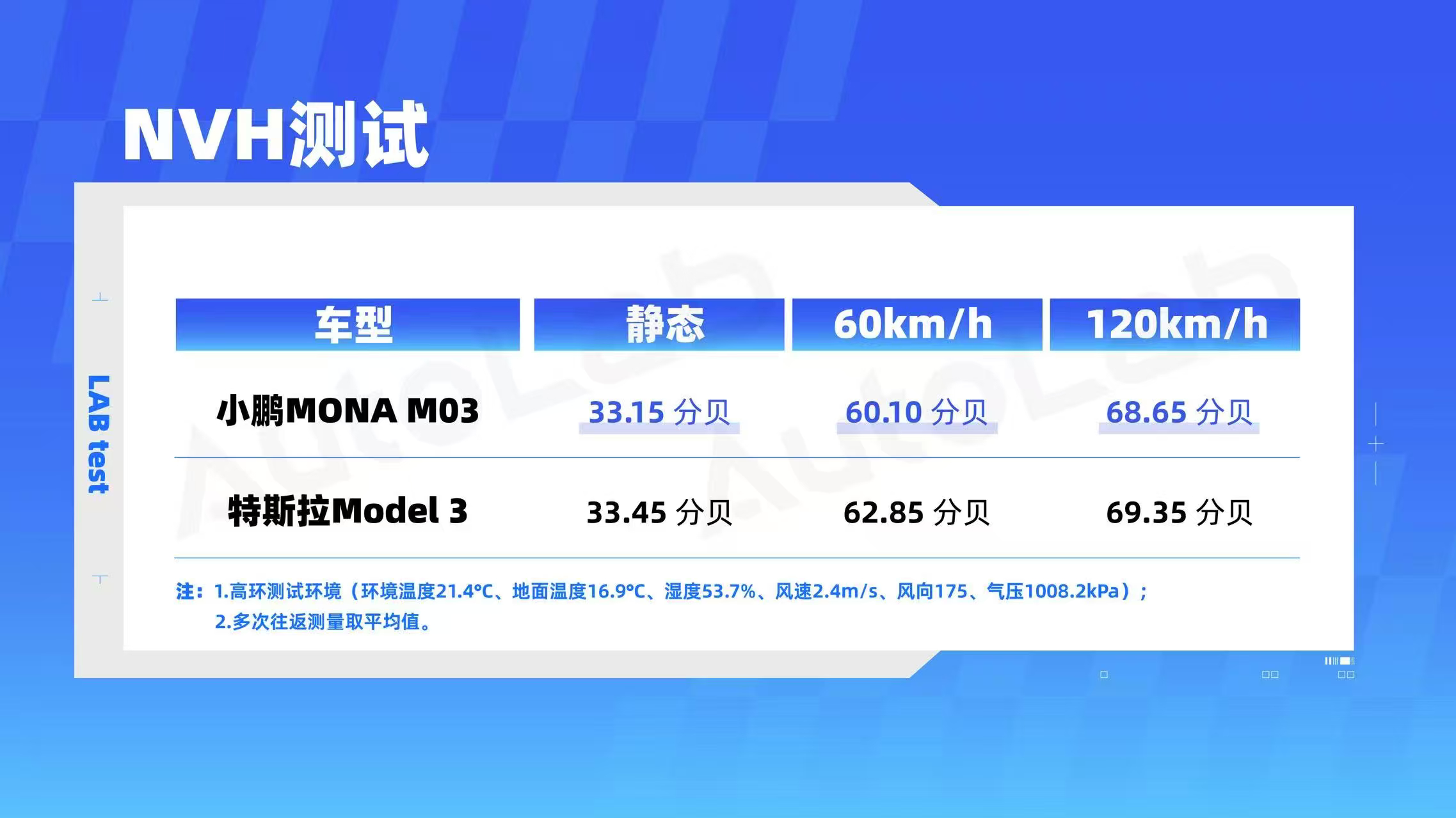 新款小鹏MONA M03确实强，在和特斯拉model3的对比测试中，能耗测试和N