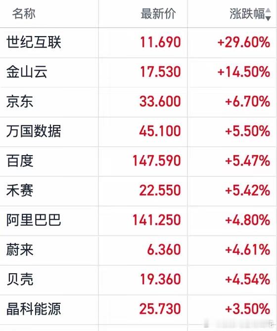 周四盘前利好！隔夜美股刚开盘，纳斯达克中国金龙指数上涨了2.80%，核心中概股都