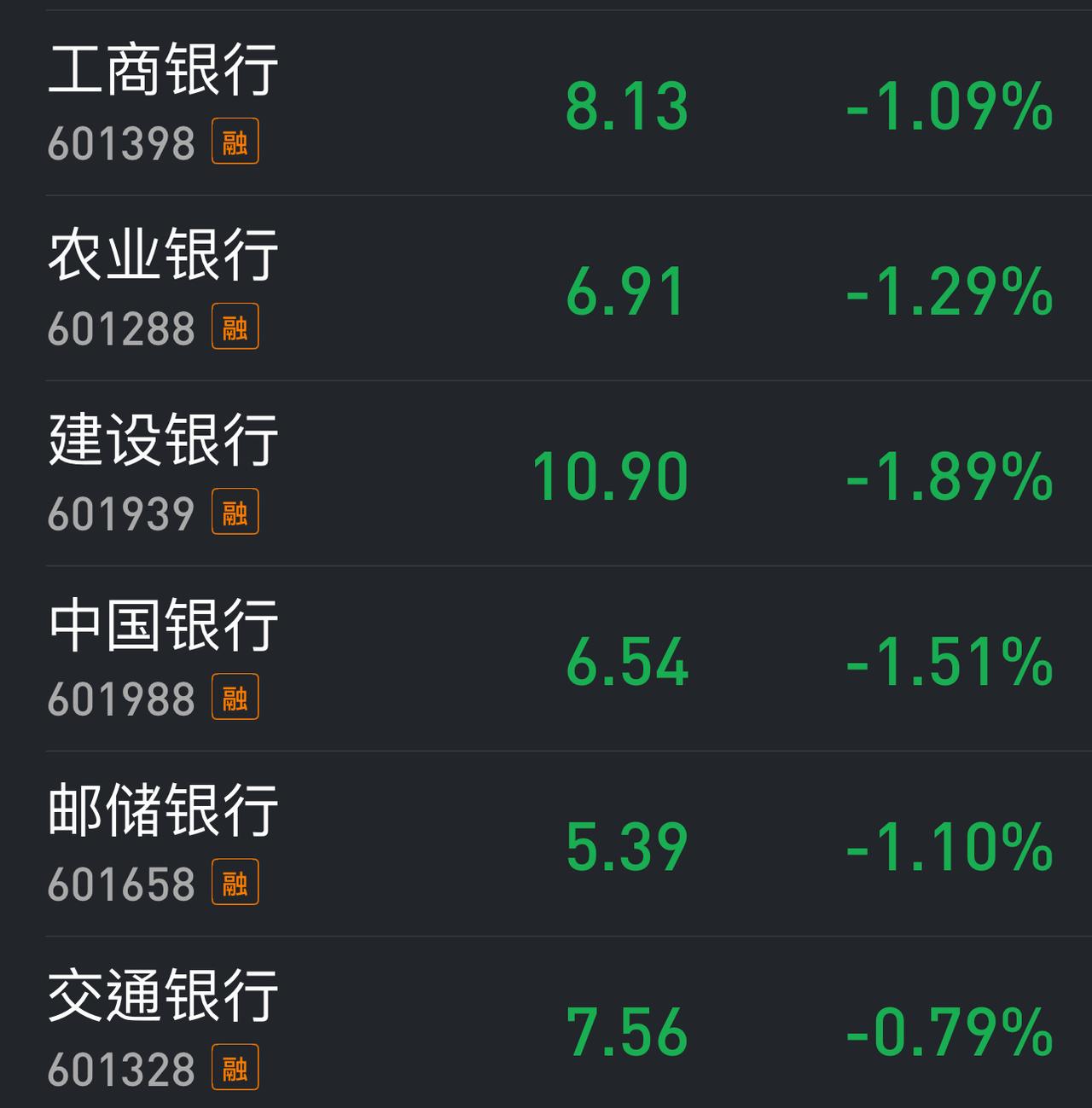 1.5万亿左右的成交量，六大行也撑不住了！再撑下去，两创板块就彻底崩了。
所以，