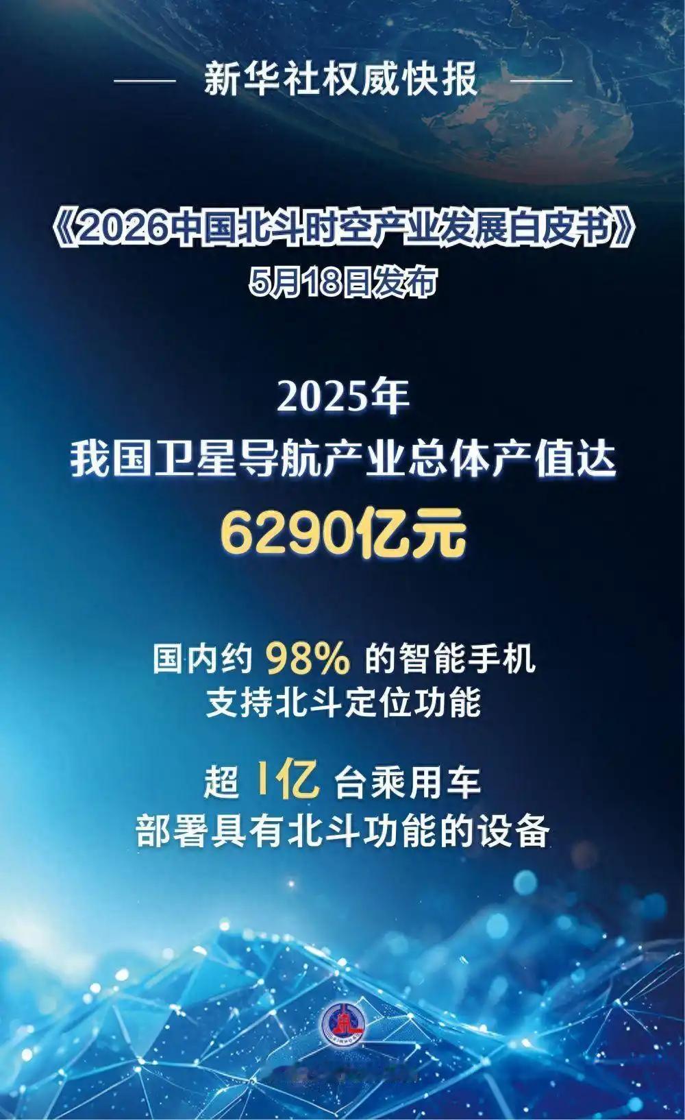 中国北斗再传振奋喜讯！5月18日官方正式公布，我国北斗卫星导航产业总产值成功突破