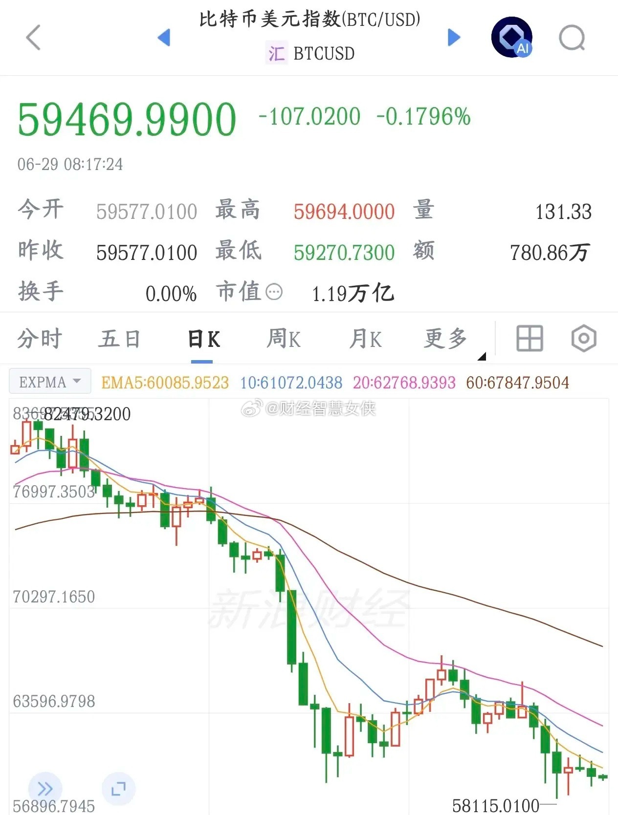 这一轮下跌下来，最惨的就是比特币，已经彻底被抛弃比特币今天盘中价格跌破59000