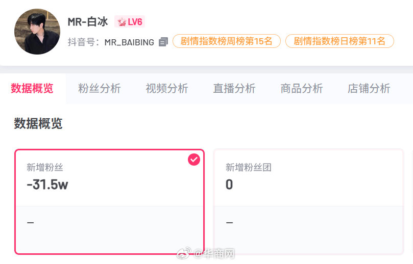 【#白冰一夜掉粉超30万#】近日，国家税务总局根据税收大数据分析，依法查处“探店