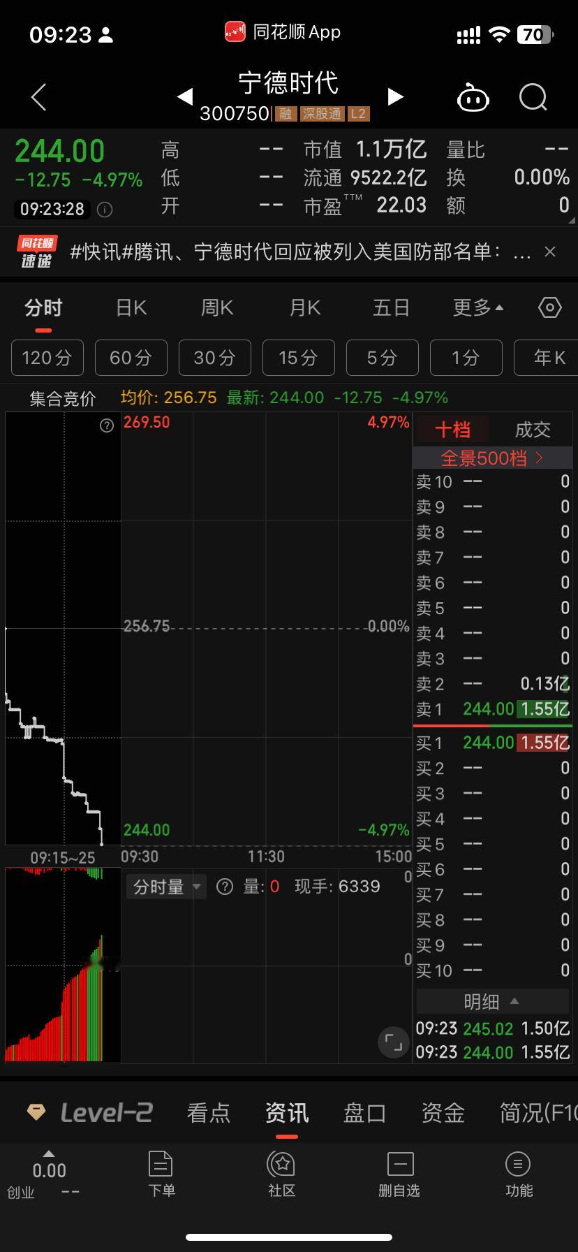 宁王跌5%创业板干了一个点下来这权重那不随便能控制指数[春游家族]需要三剑客20