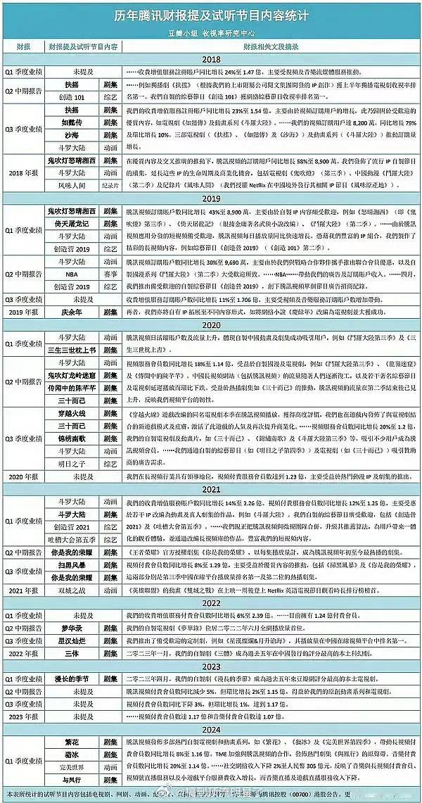 腾讯历年财报提及的视听作品统计，假榜吧为什么没有杨紫的剧！！！ ​​​