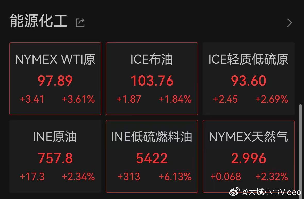 【原油涨不停】3月27日晚间，国际原油价格延续涨势，WTI原油涨4.00%，报9
