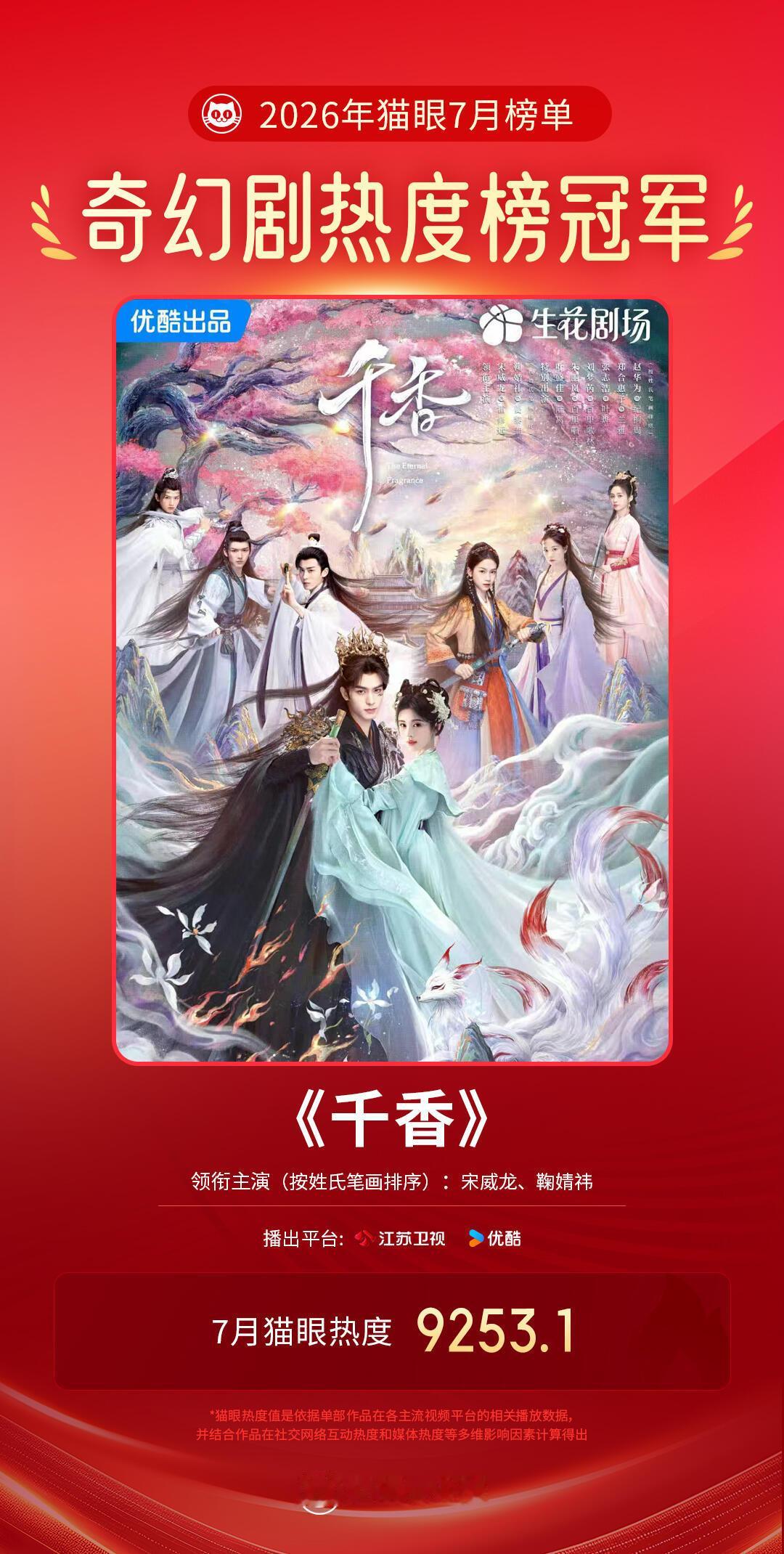 恭喜《千香》获奇幻剧热度榜冠军鞠婧祎好灵好优秀