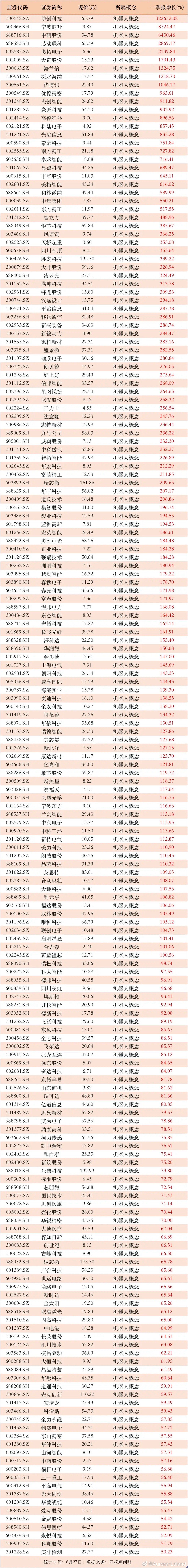中报即将开启！增速超50%甚至翻倍以上，186家机器人公司，中报业绩还继续大增吗