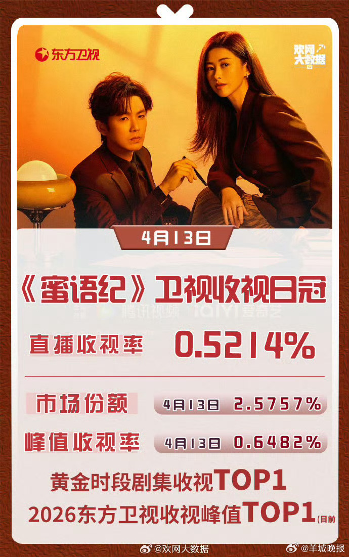 #朱珠蜜语纪刷新收视峰值纪录#【蜜语纪首播收视率】#蜜语纪卫视收视登顶# 蜜语纪