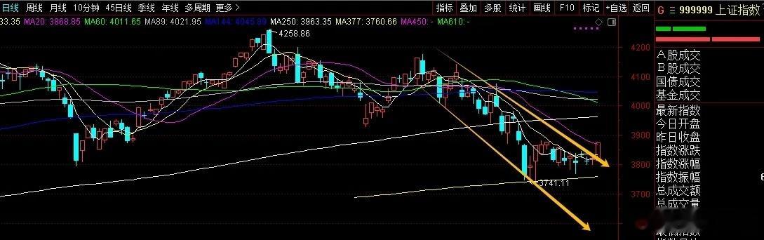上证终于爬出了泥潭，可喜可贺！昨天说过了，上证横的时间太长了，必须要选择方向了，