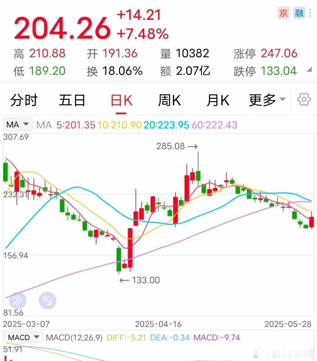 什么逻辑：距离解禁2日却突然大涨？​今天是5月28日，而这家企业的巨量解禁日是5