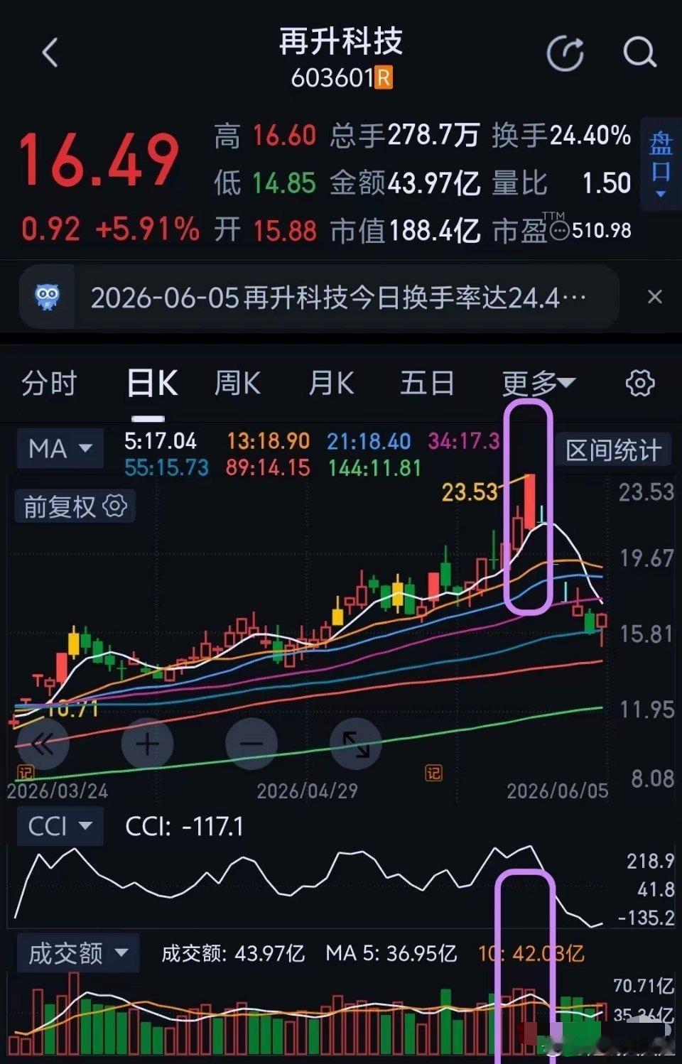 再升科技（603601）等量成交额冲高回落逻辑拆解一、等量成交不创新量大跌，恰恰