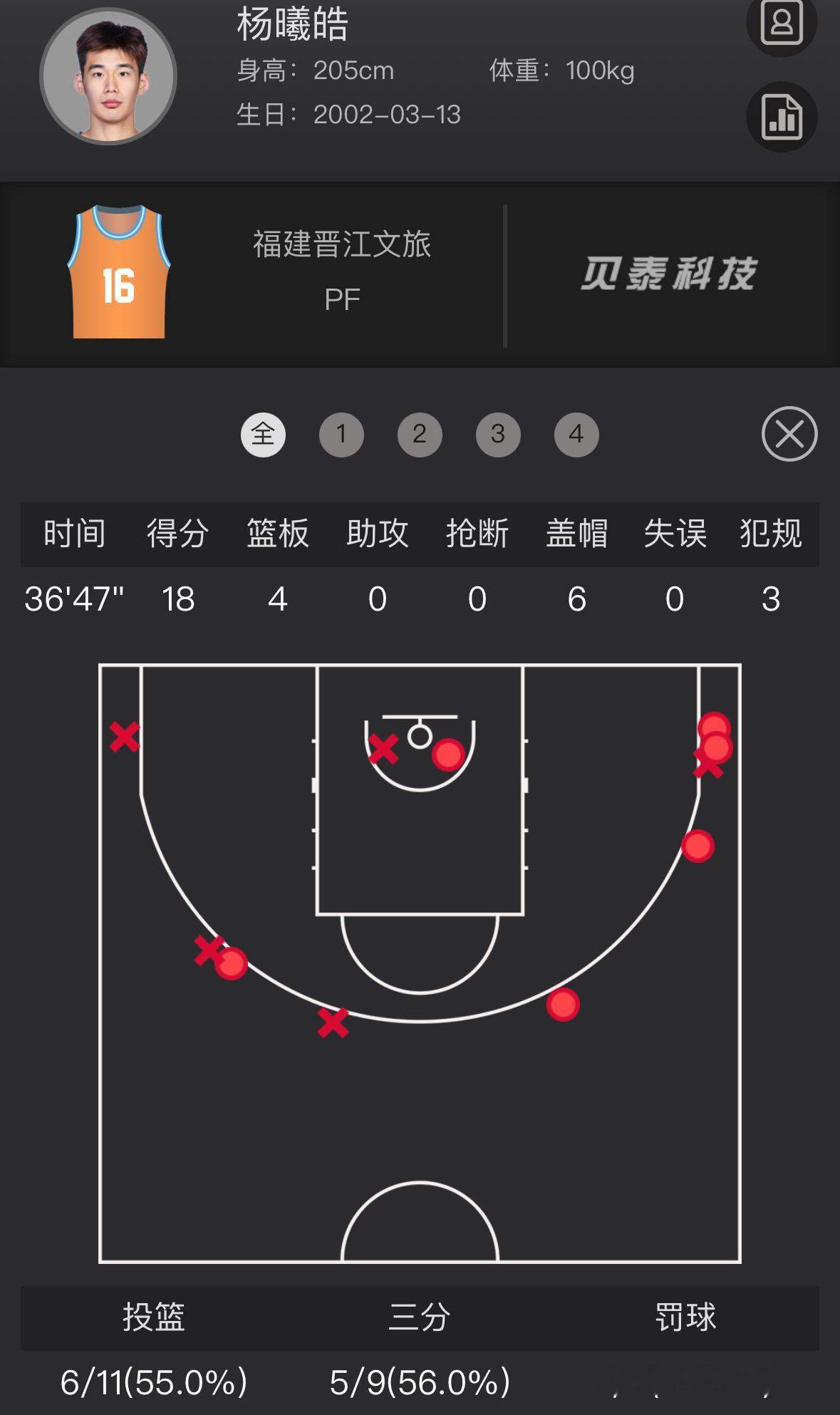 杨曦皓18分 生涯新高6盖帽 生涯新高5三分 生涯新高本赛季CBA本土球员只有一