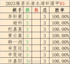 速报：第25届#围棋# 甲级联赛第3轮全胜榜、对局结果 