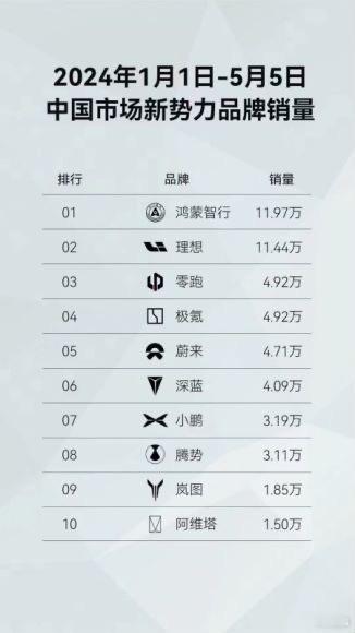 零跑凭借着其不断增长的销售势头，特别是C11、C10车型的交付情况，以及C16的