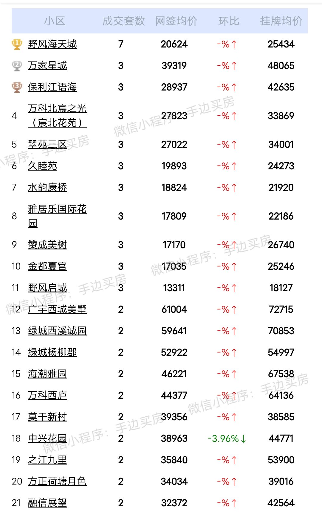 24年3月7号~9号杭州二手房成交量排行榜！
看看你家小区上榜了吗？
市场动向，...