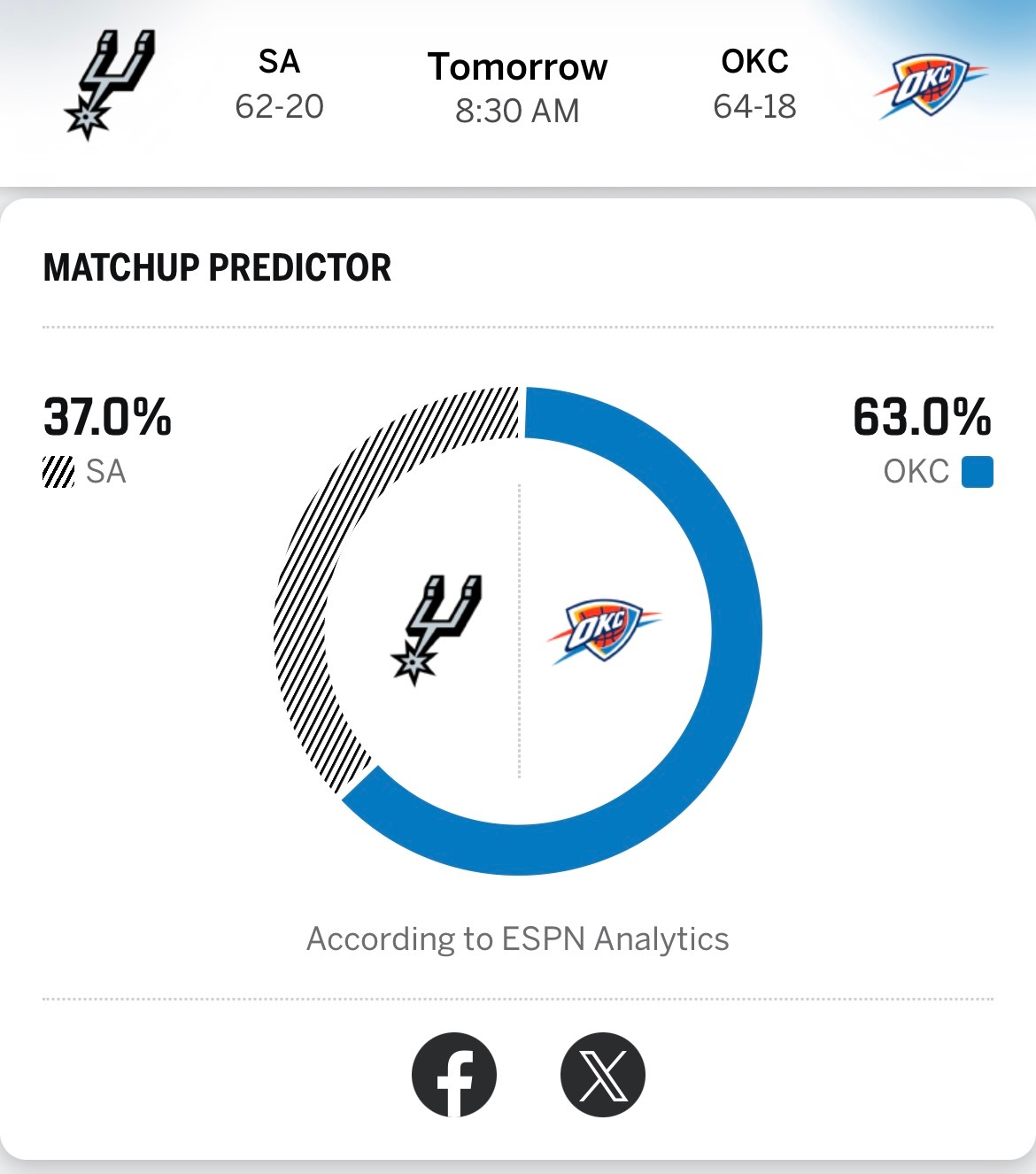 明天8:30西决开打！ESPN预测雷霆胜率63%，马刺胜率37%马刺vs雷霆