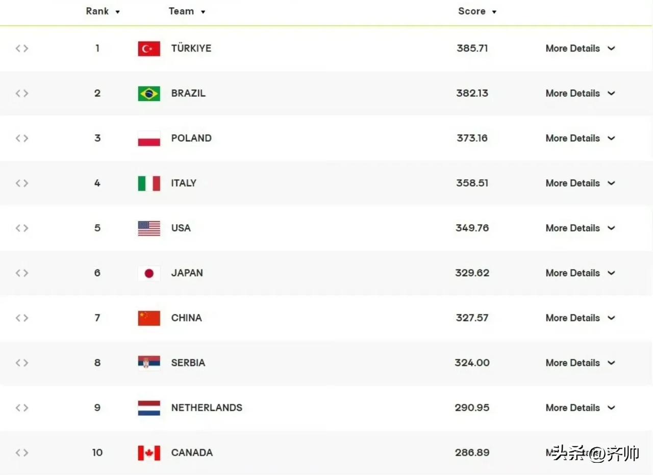 麻烦了，中国女排今夜0-3输给意大利，积分是327.57分，而日本女排是329.