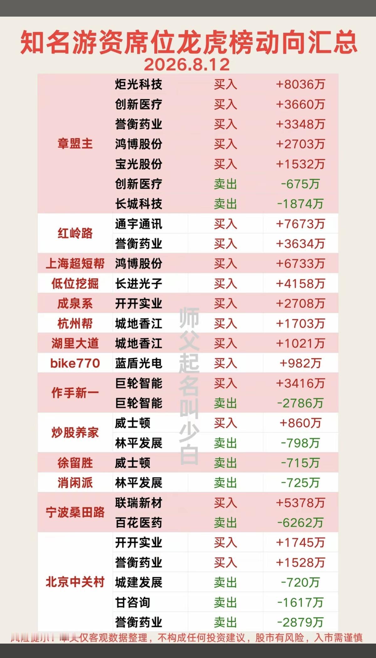 8.12周三  知名游资抢筹  龙虎榜！

深南东路  买入  宏桥控股
紫阳东