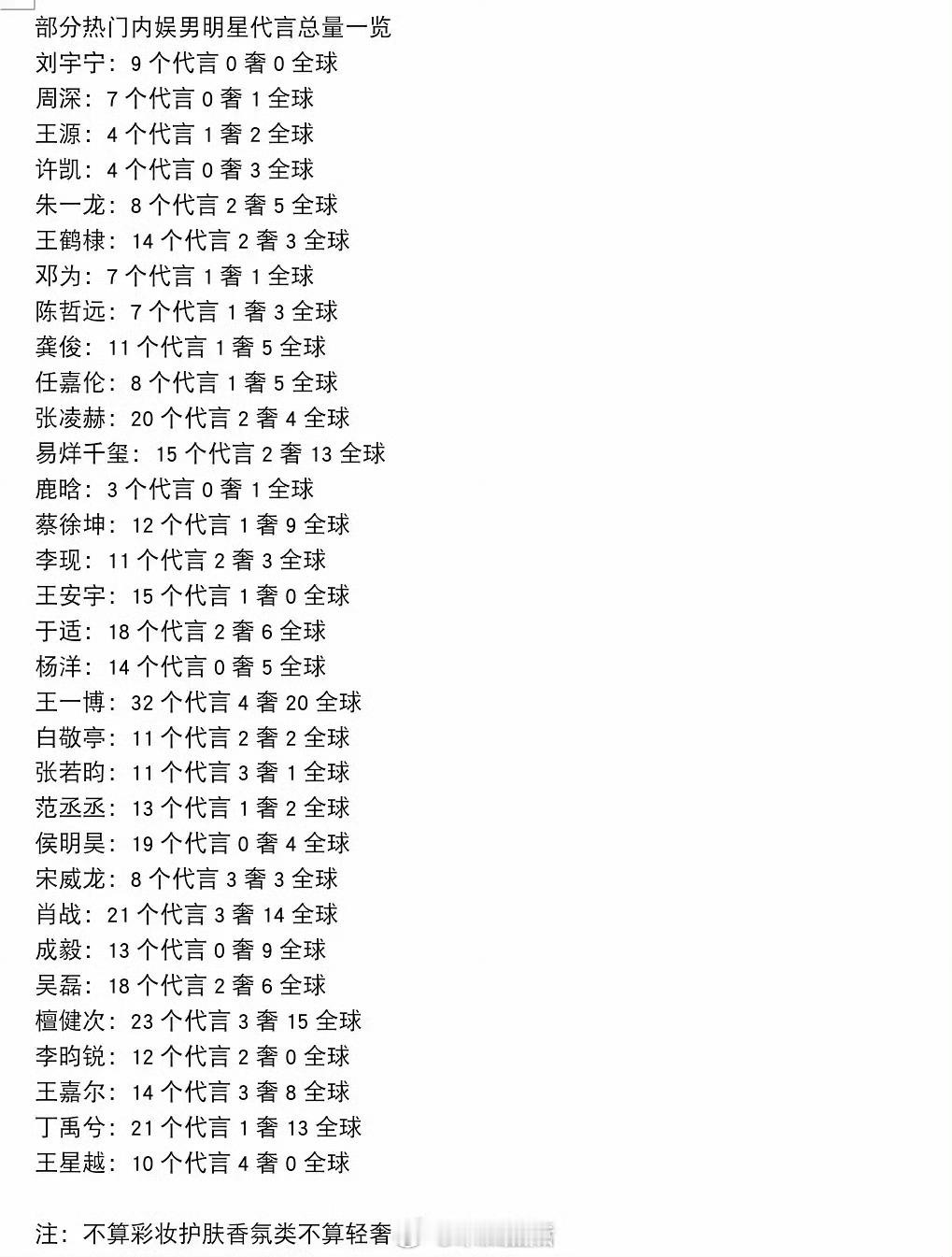 内娱男明星代言数量汇总 热门男明星代言总量一览 