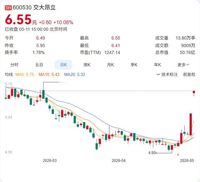 游资再演“炒小炒差”？交大昂立三天大涨21%，公司竟公告一切正常。没什么秘密，涨