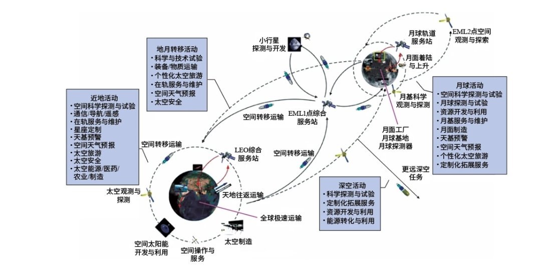 我国地月空间探索与开发活动示意图——《太空资源开发的发展态势与太空新经济探讨》 