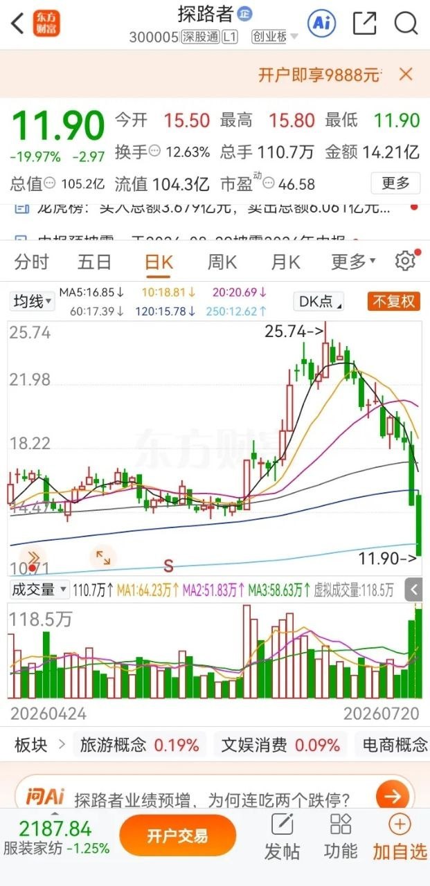 一位股民实拍视频崩溃嚎啕大哭！他在今天开盘以15.5元买入探路者icon5万股。