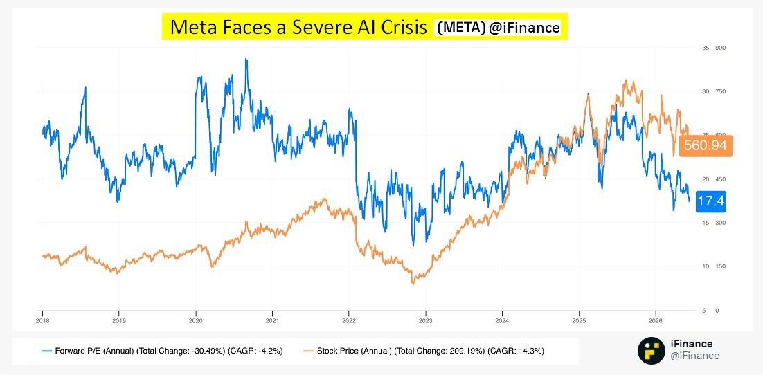 $META 正面临严峻AI危机。@iFinance批评其围绕 Llama投入的巨