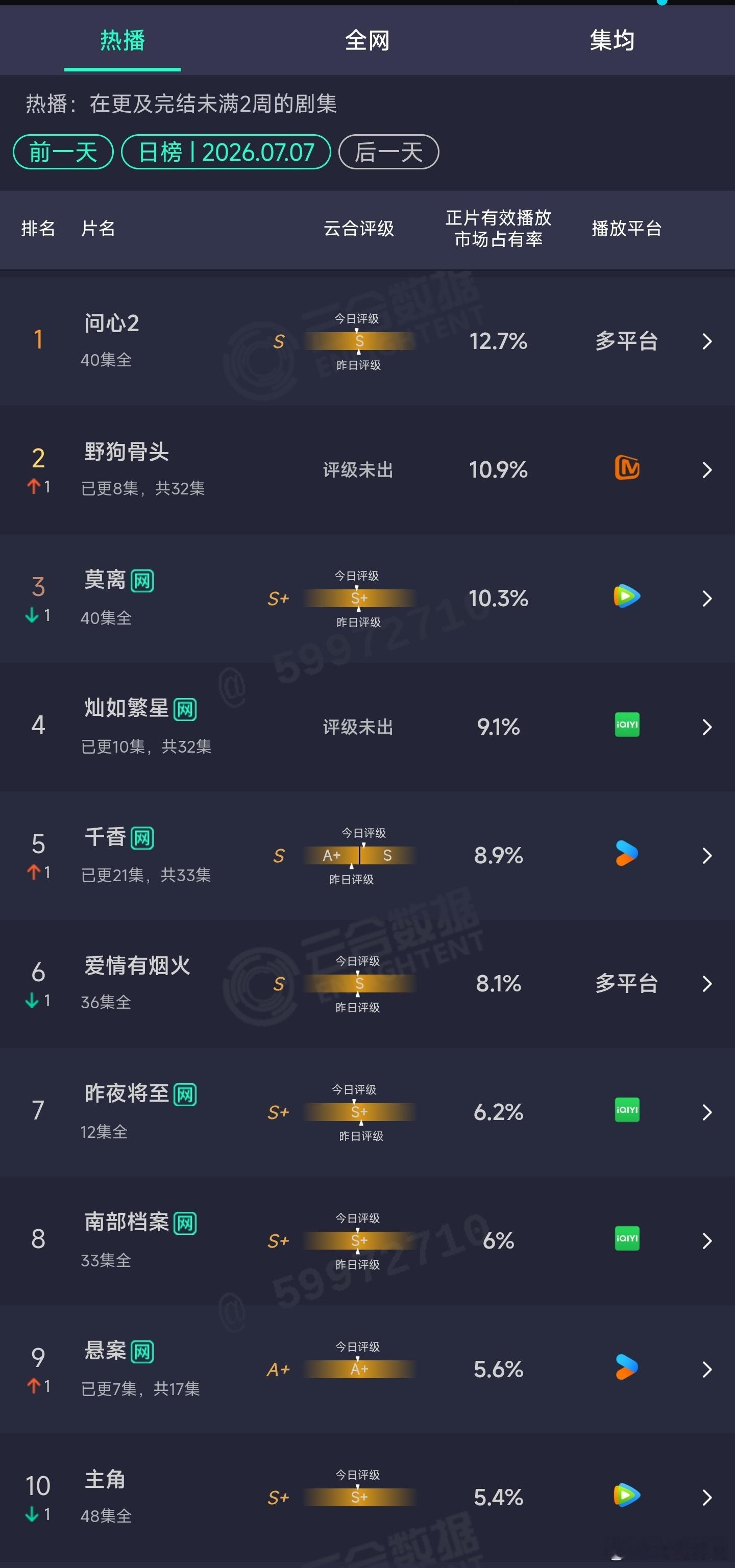 7.07云合 