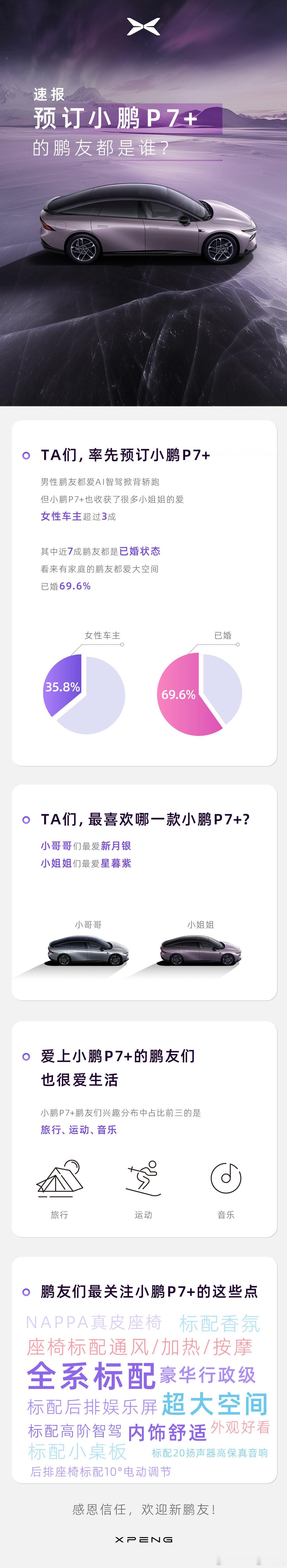 小鹏P7+超三万的预售订单人群画像近7成为家庭用户豪华行政级的空间和舒适性，智能