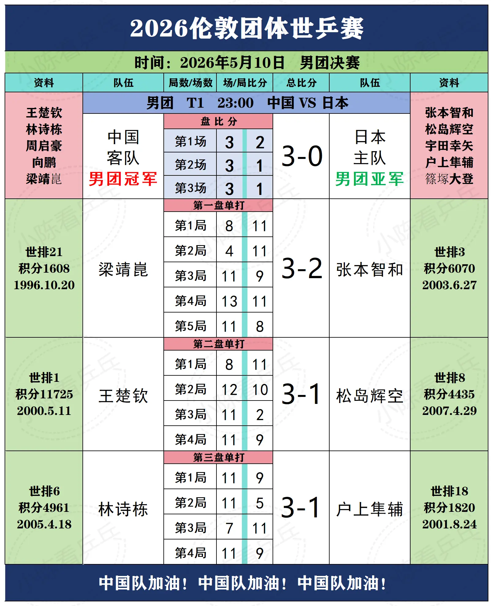 2026伦敦世乒赛决赛男团中国3-0夺冠。2026伦敦团体世乒赛中国男...