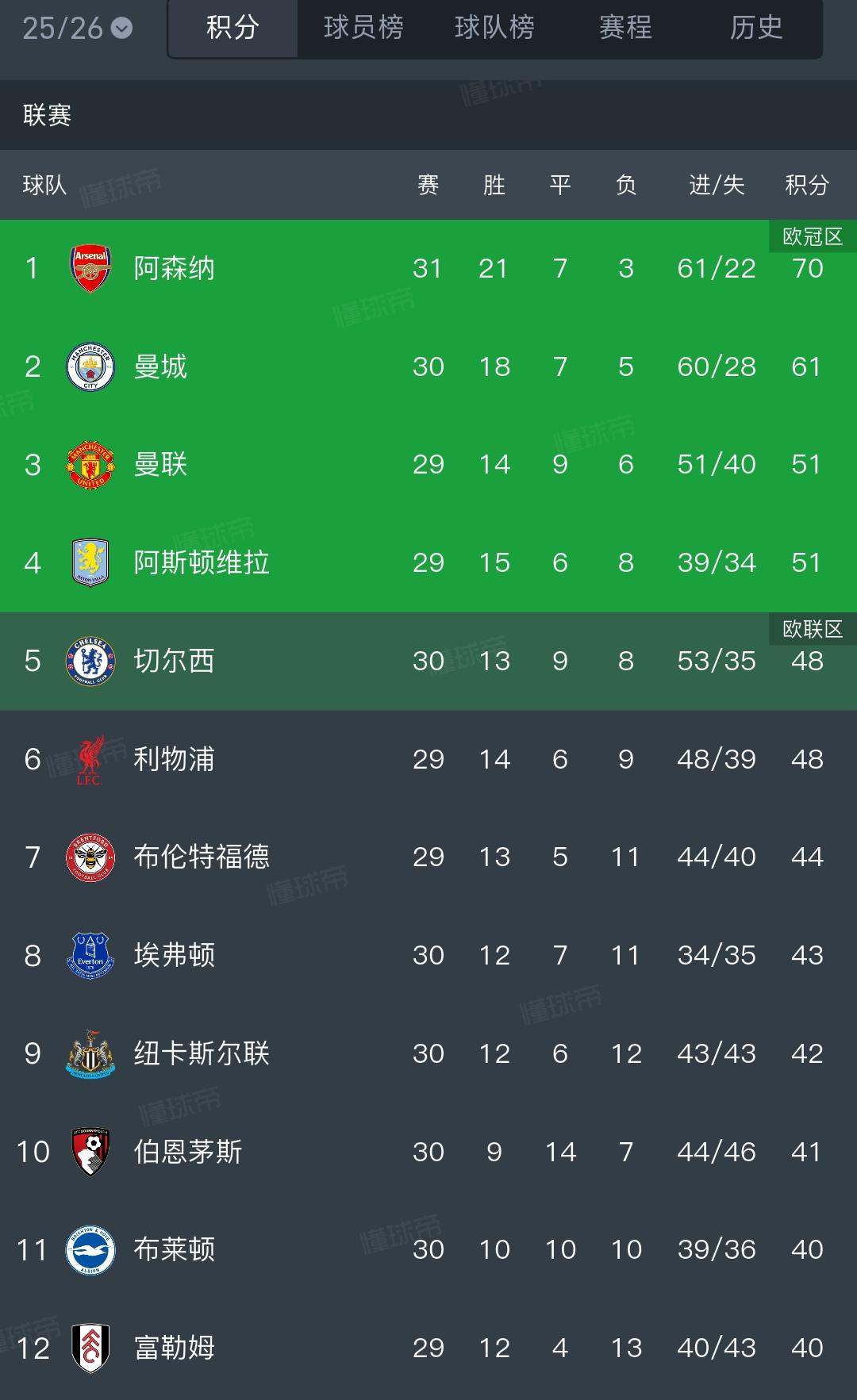 阿森纳终于在英超夺冠喽！

今天赢，去年买的哲凯赖什进球，小将道曼进球，阿森纳应