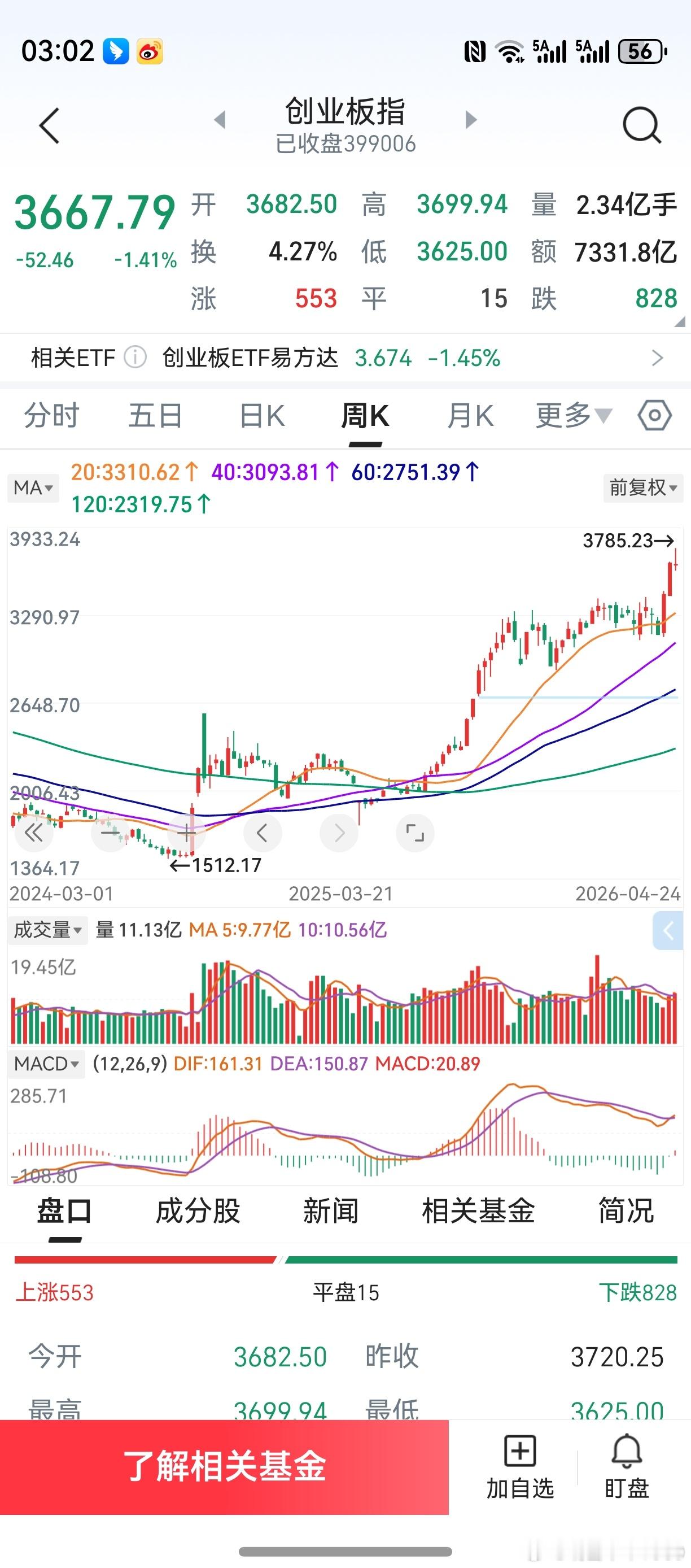 创业板只是个假阳线，略低预期。4月最后一周，又会怎么走？个人认为，仍然是向上突破