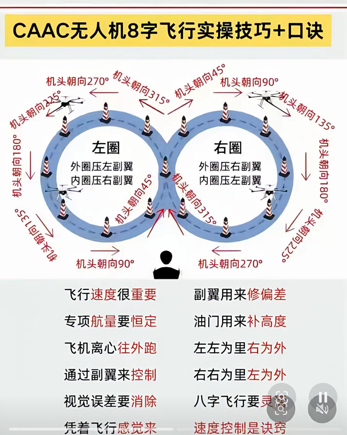 对于无人机三级航拍实操部分，心里一直没有底，昨天听老师讲了一下，三级实操开始主要