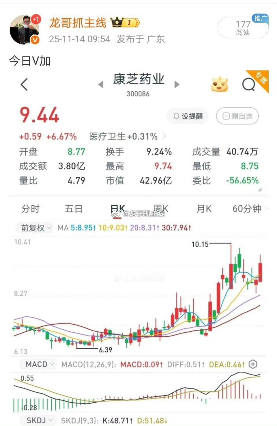 康芝药业我准备止盈出局了，也有20来个点的大肉了 