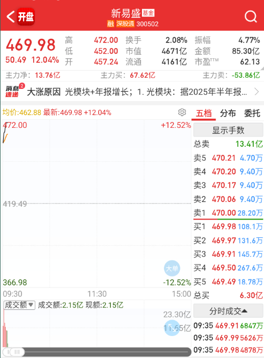 $新易盛 sz300502$ 这个量好大，今天得300亿往上。 