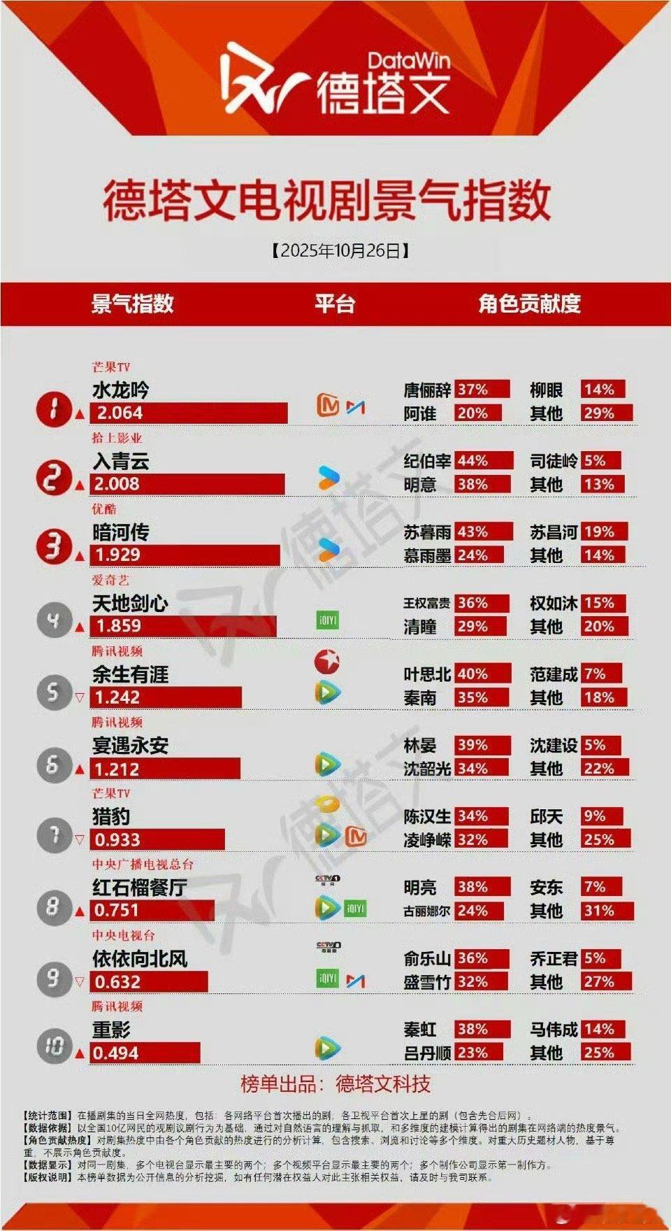 水龙吟云合逆跌水龙吟云合第2 水龙吟的数据好能打！感觉比唐俪辞与方平斋还能打[允