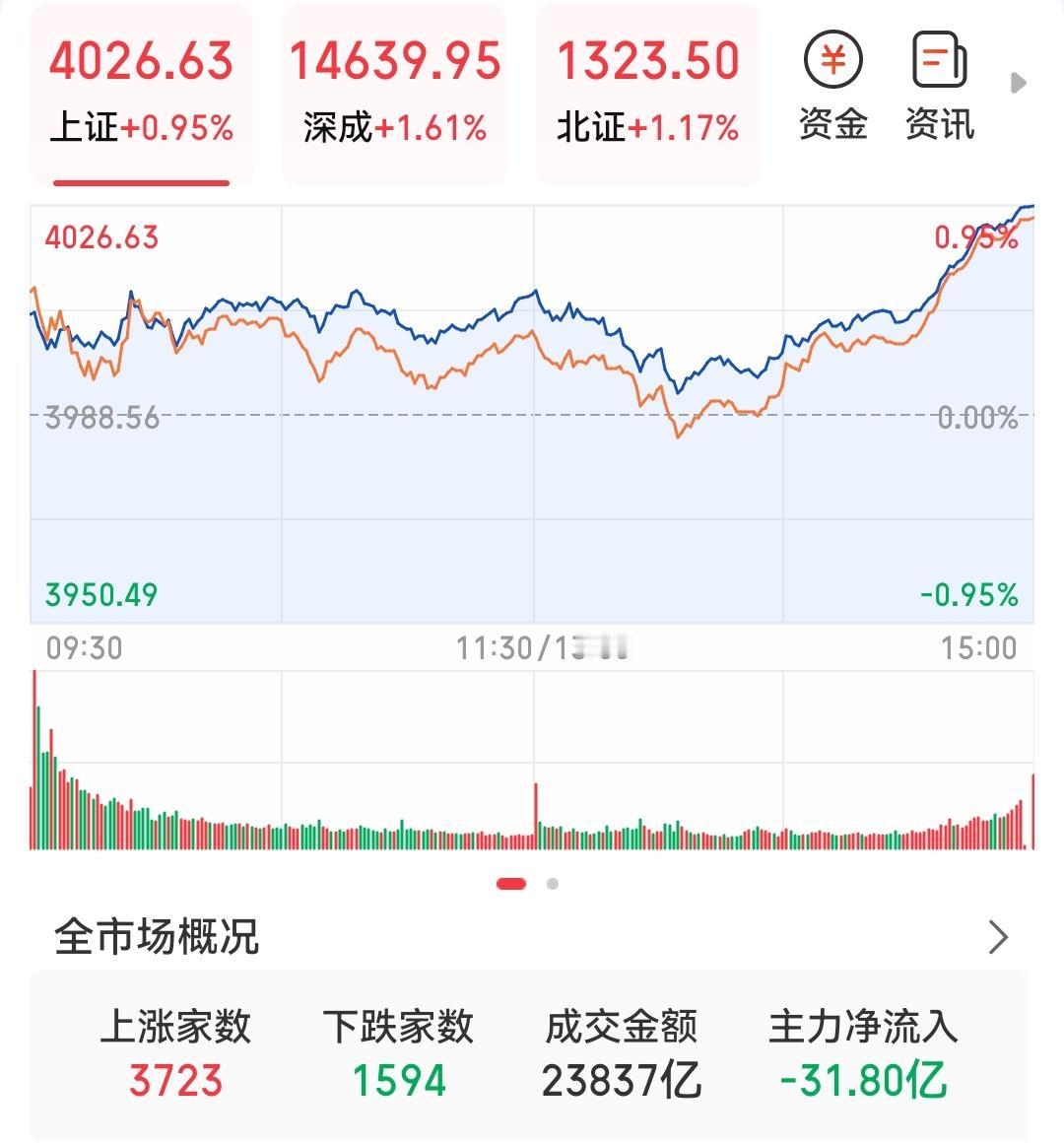 今天的A走了个V字行情，开盘红火，中间下落，收盘又惊讶的创了新高重回4000点，