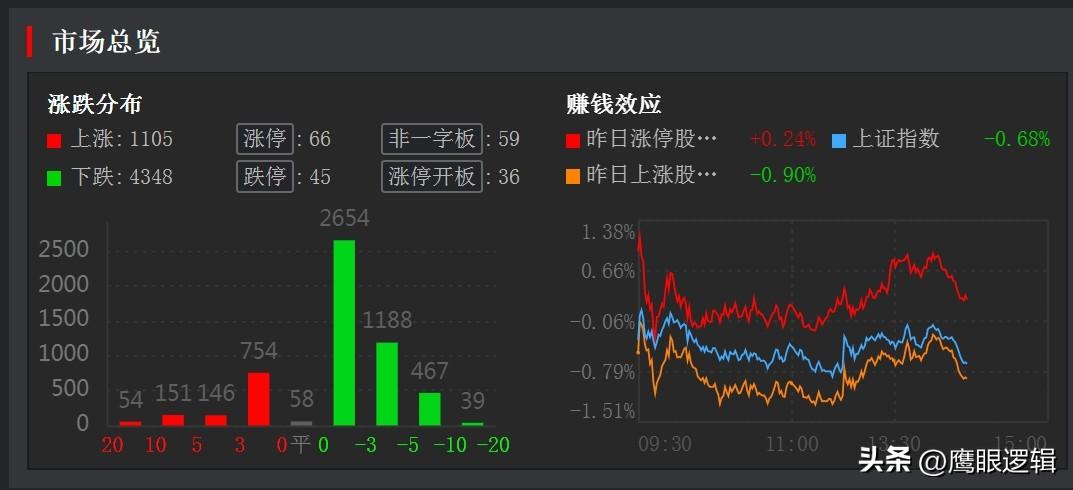 近3800只个股创2026年以来新低，多数个股走出熊市特征，怎么办？
    隔