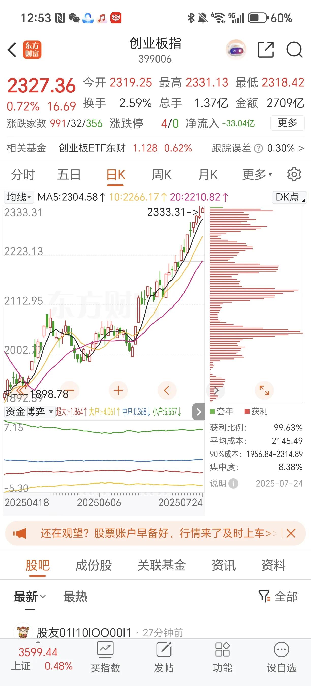 上午创业板指数涨幅不大
但很好的一点是涨多跌少
前面我说过
一旦市场再次涨多跌少