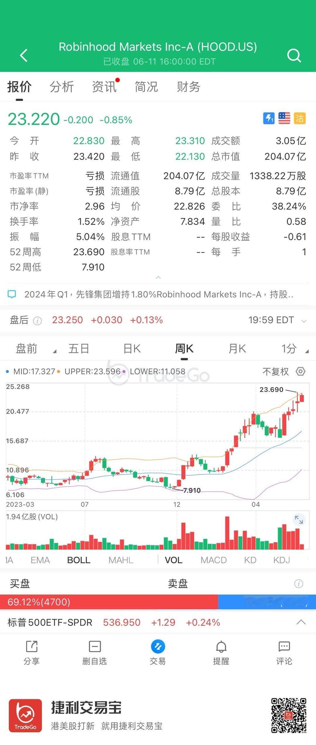 网红券商Robinhood 5月股票成交额868亿美元，环比增长23%[話筒] 
