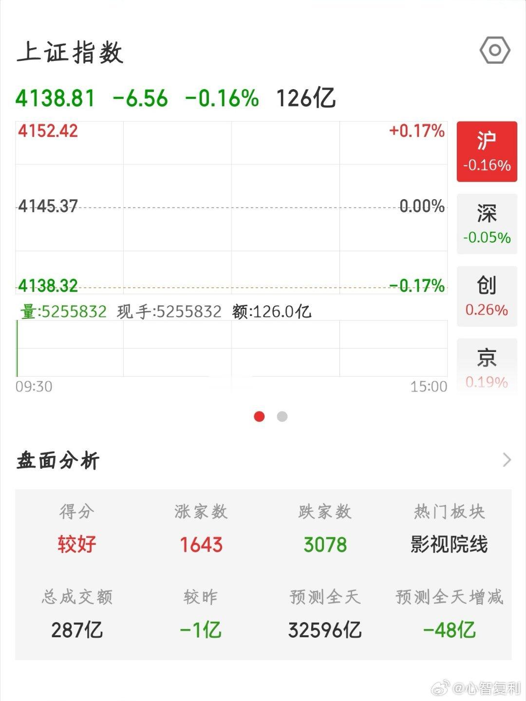 【2026.5.27】开盘低开 6.56，报 4138.81，上涨 1643 家