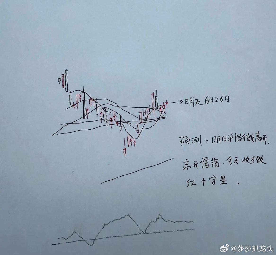 今天A股又是放巨量收红！明天A股怎么走？到底是涨还是跌？在这里莎莎用三个理由给大