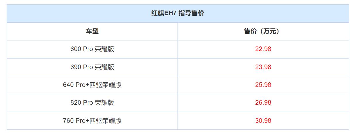 成都车展上，红旗EH7荣耀版正式上市。新车共推出5款车型，售价22.98-30.