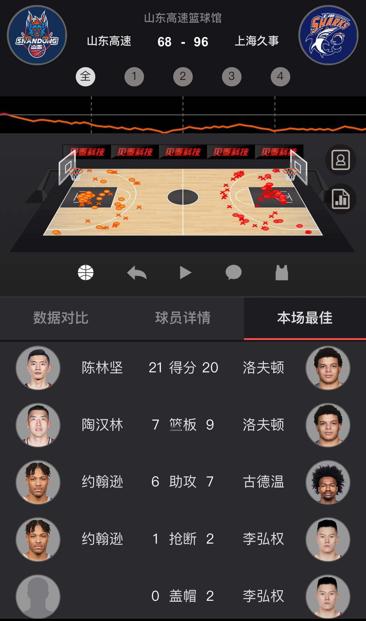 上海2比0淘汰山东，静待京粤。上海男篮vs山东男篮CBA季后赛