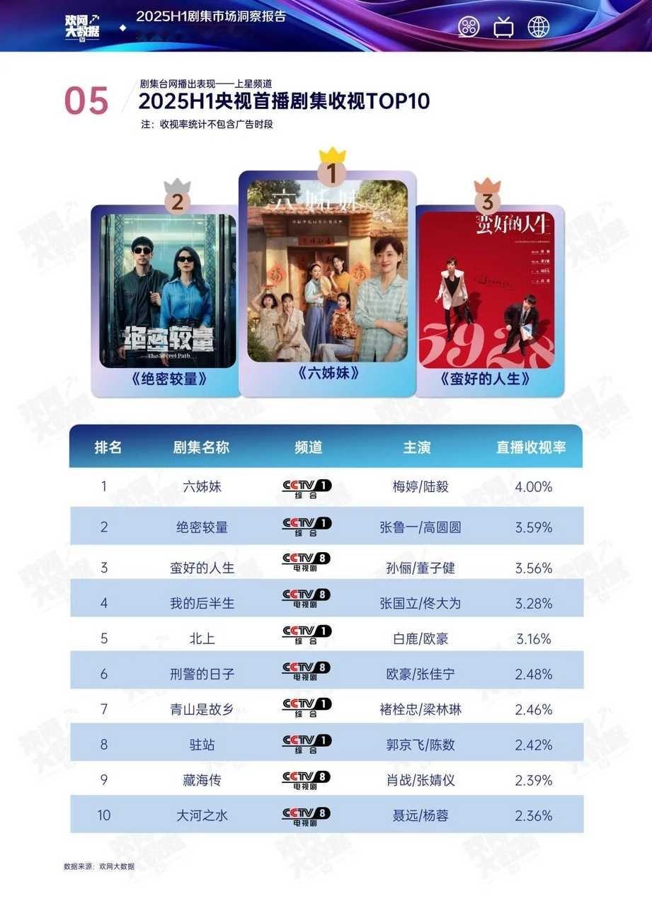 欢网大数据半年报2025Half One上半年剧集市场洞察《北上》欢网收视央一T