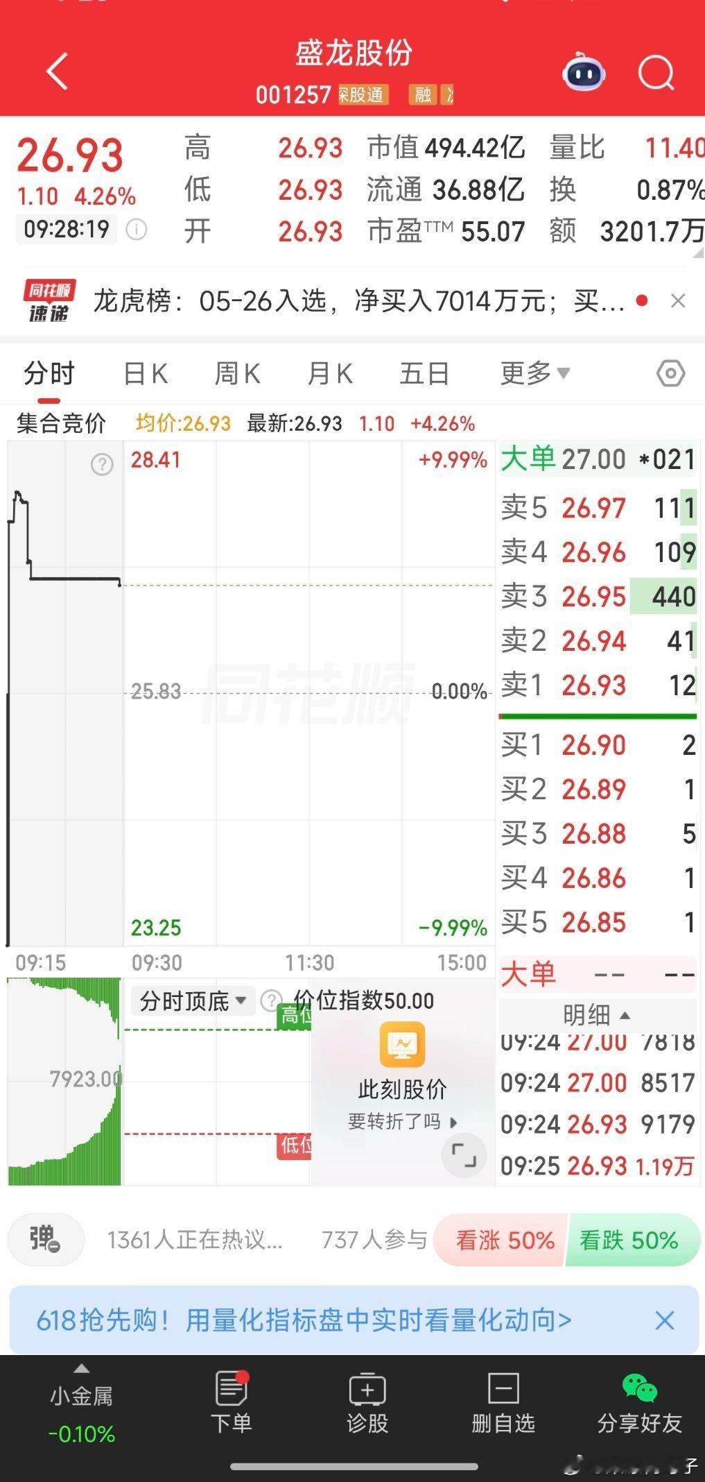 001257盛龙股份，26.93附近买入； 
