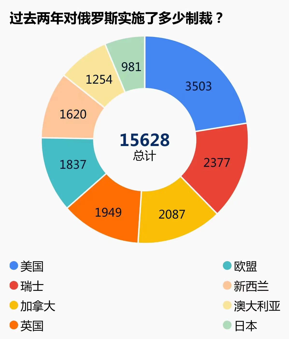 俄乌战争爆发两年了！两年来，俄罗斯被制裁的情形是这样的……
#俄乌战争动态#