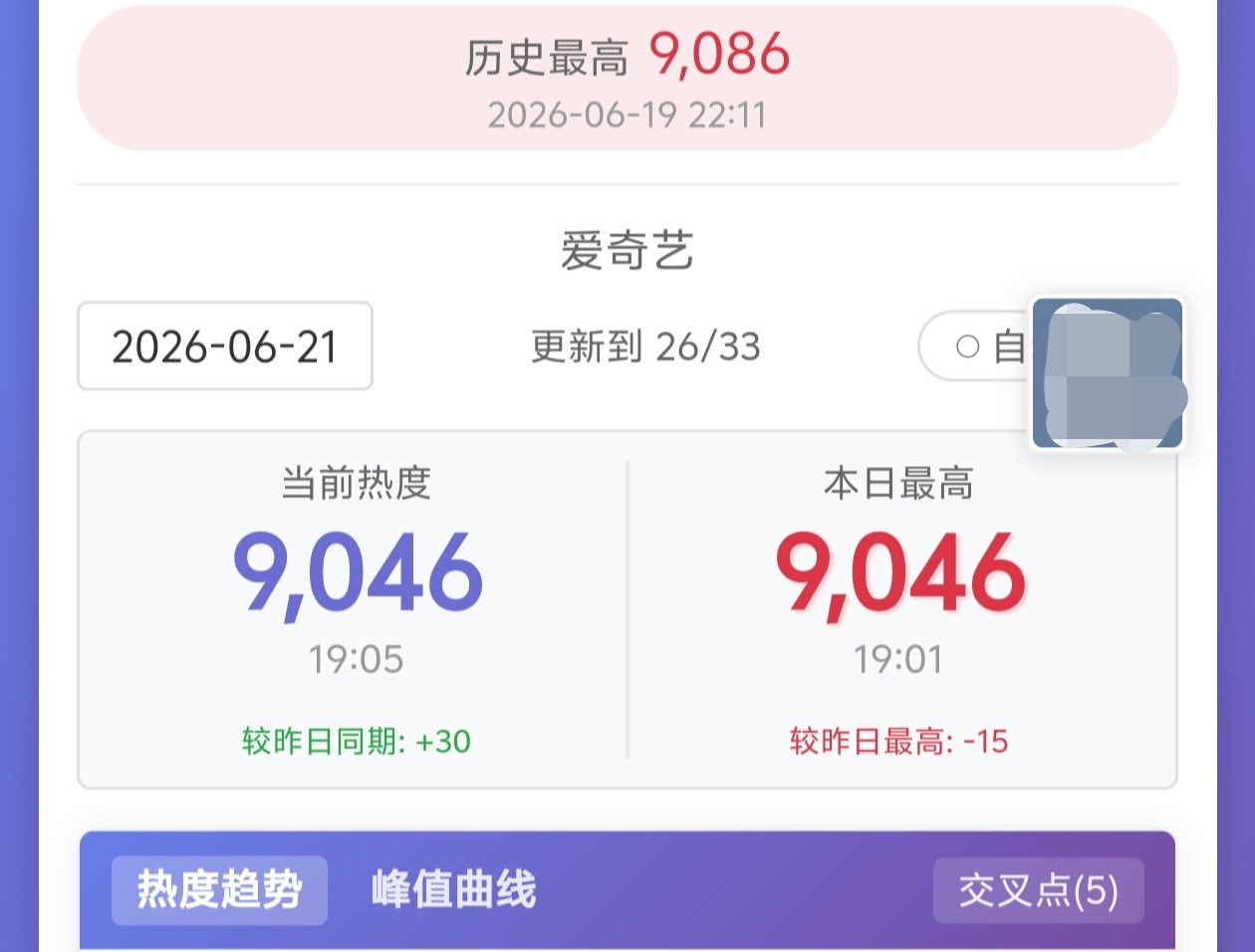 📢目前🔥度【9046】 比昨天同时段高3⃣0⃣‼️假期最后一天 我们抓住这个