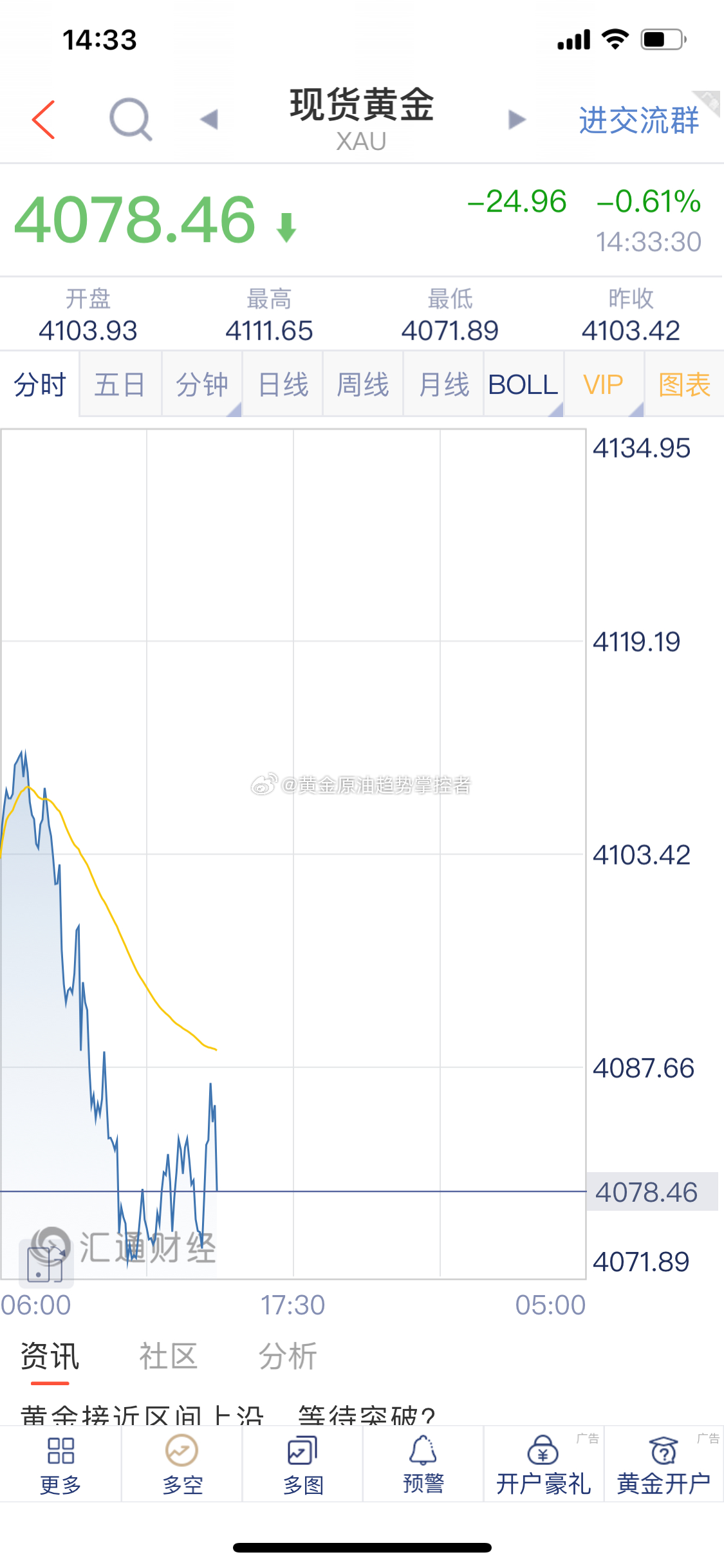 黄金 黄金布局的4087附近空单截止最新报价4078一线获利9美金，进场即下跌，