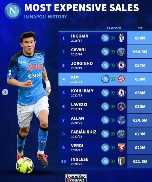 德转列那不勒斯卖人榜：欧元1.伊瓜因，→尤文，16-17赛季，9000万2.卡瓦